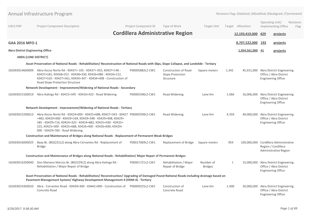 Cordillera Administrative Region 12,193,419,000 429 Projects