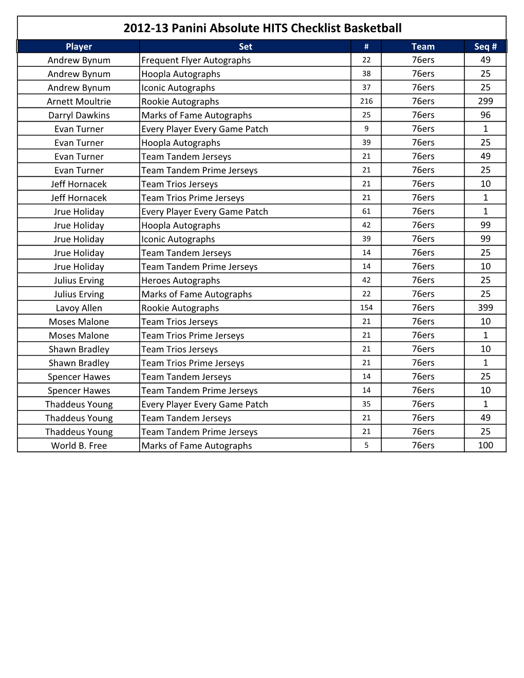 2012-13 Panini Absolute HITS Checklist Basketball