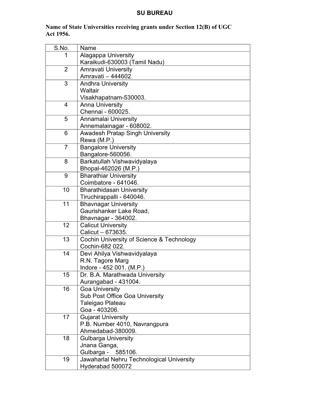 Of UGC Act 1956. S.No. Name 1 Alagappa University K