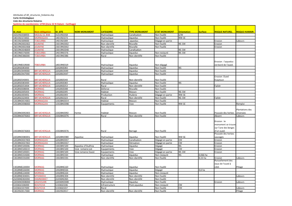 Liste Des Structures Linéaires Système De Coordonnées :UTM (Zone 32 N Datum : Carthage)