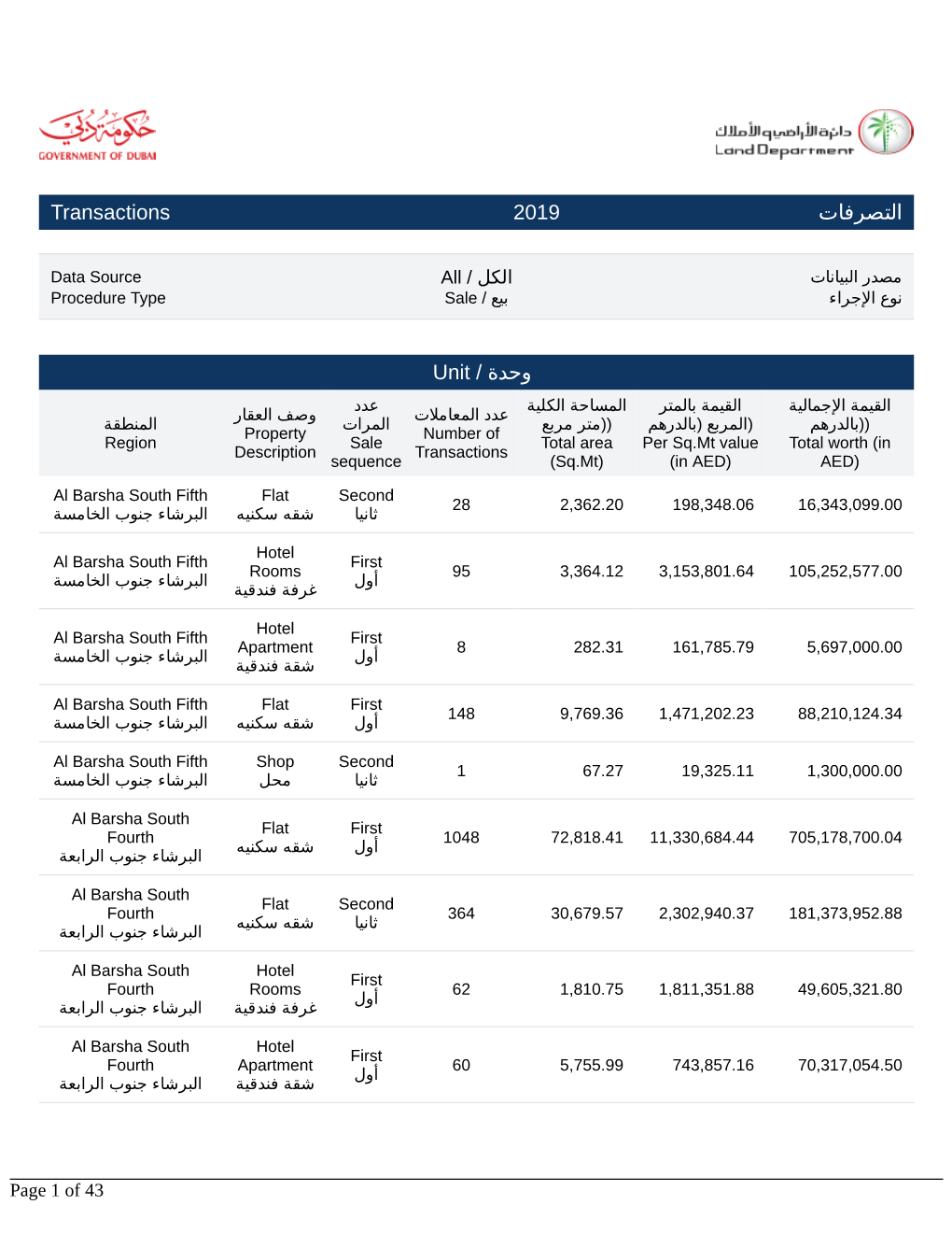 اﻟﺘﺼﺮﻓﺎت Transactions 2019 Unit / ةﺪﺣو