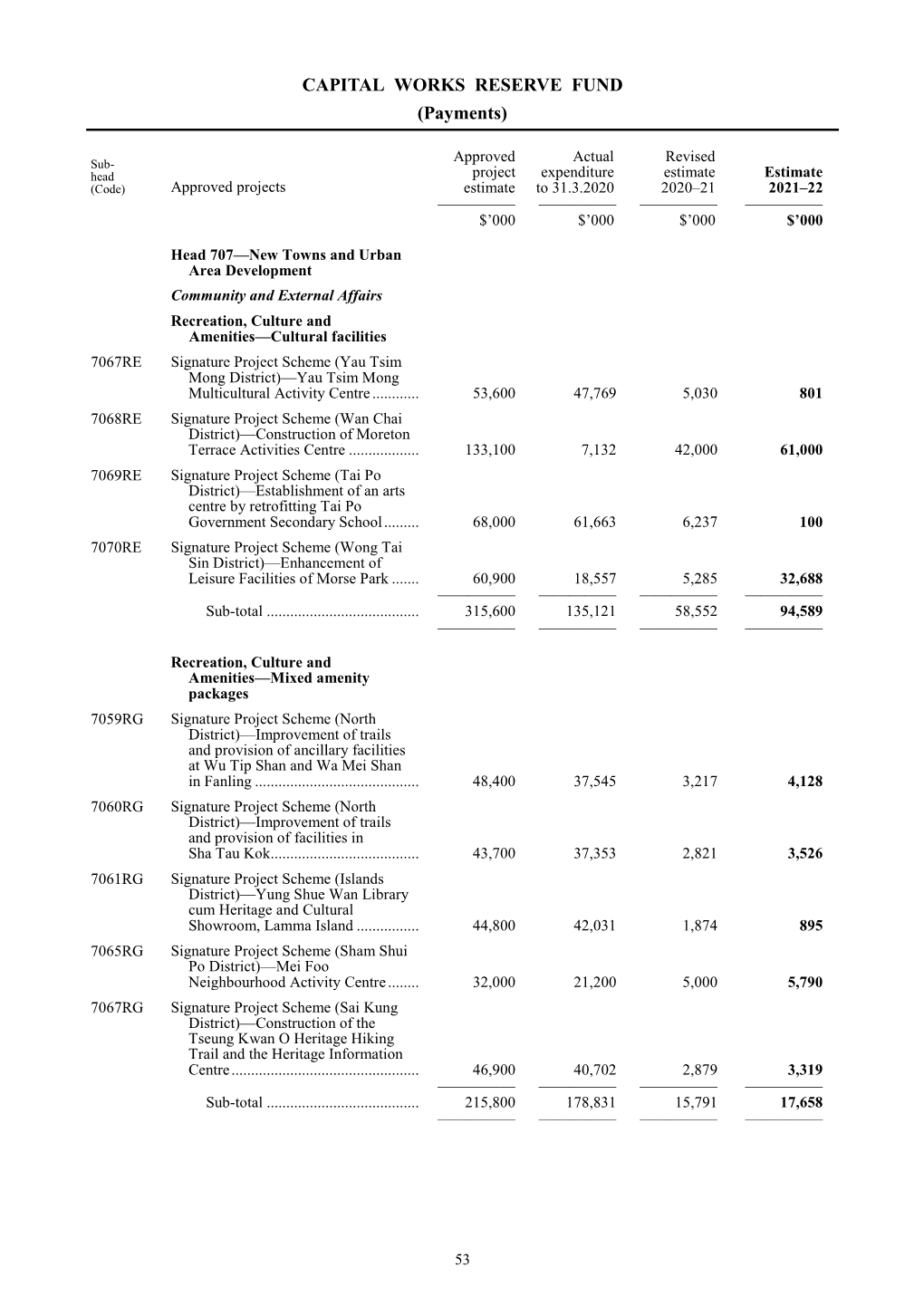 Head Project Expenditure Estimate Estimate (Code) Approved Projects Estimate to 31.3.2020 2020–21 2021–22 ————— ————— ————— ————— $’000 $’000 $’000 $’000