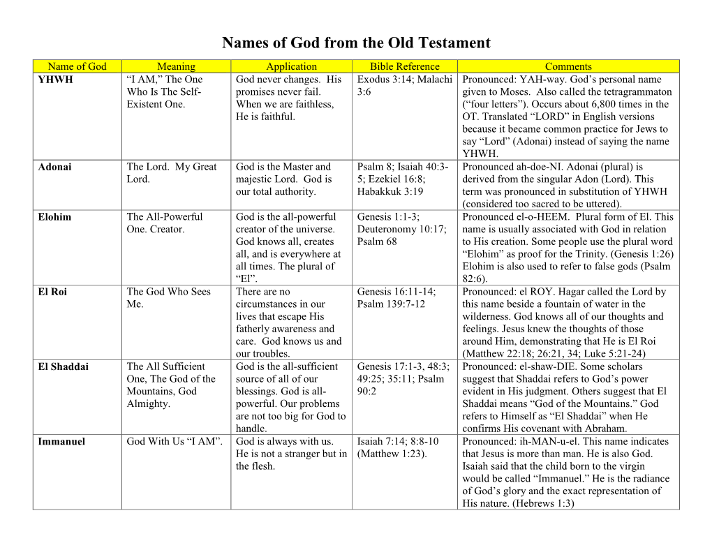 Names of God from the Old Testament