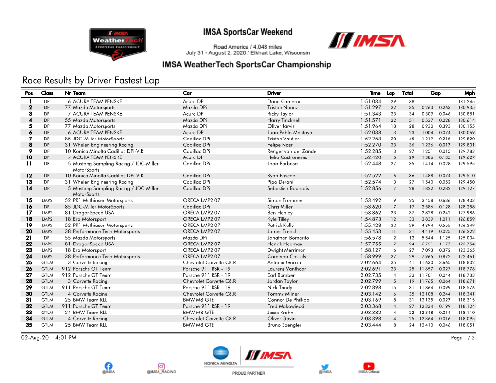 Race Results by Driver Fastest Lap