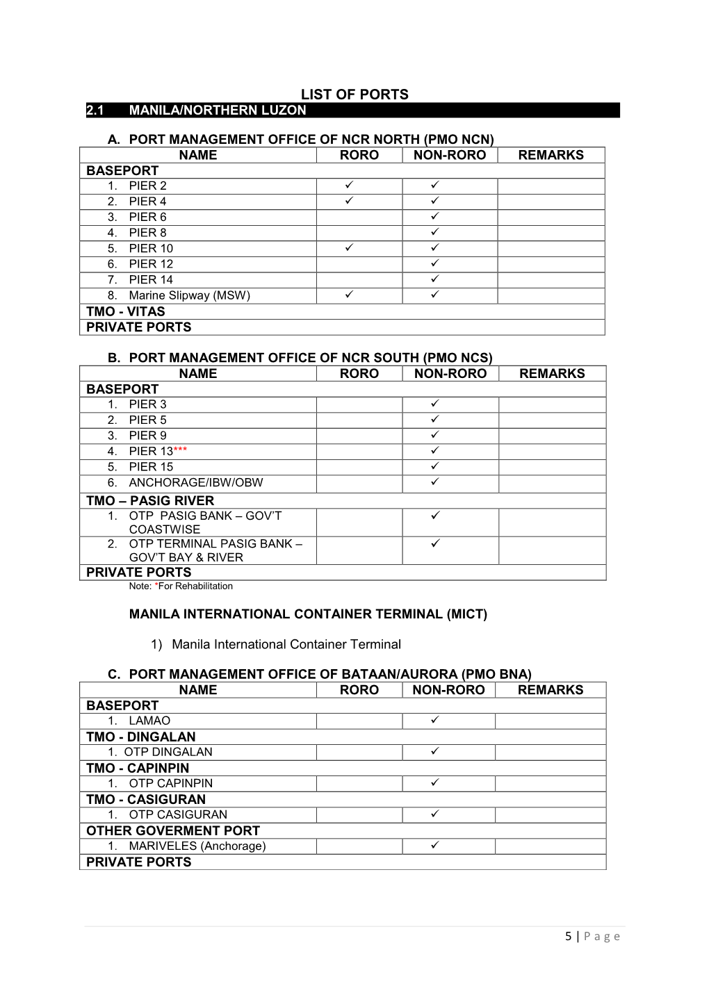 List of Ports 2.1 Manila/Northern Luzon______-____