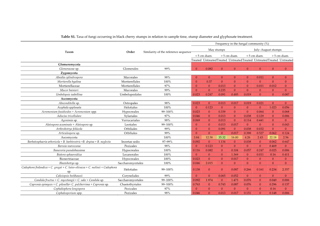 Table S1. Taxa of Fungi Occurring in Black Cherry Stumps in Relation to Sample Time, Stump Diameter and Glyphosate Treatment