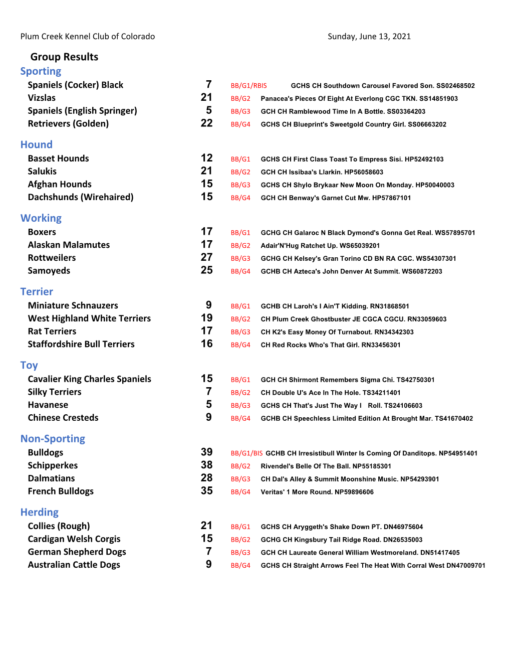 Results Sporting Spaniels (Cocker) Black 7 BB/G1/RBIS GCHS CH Southdown Carousel Favored Son