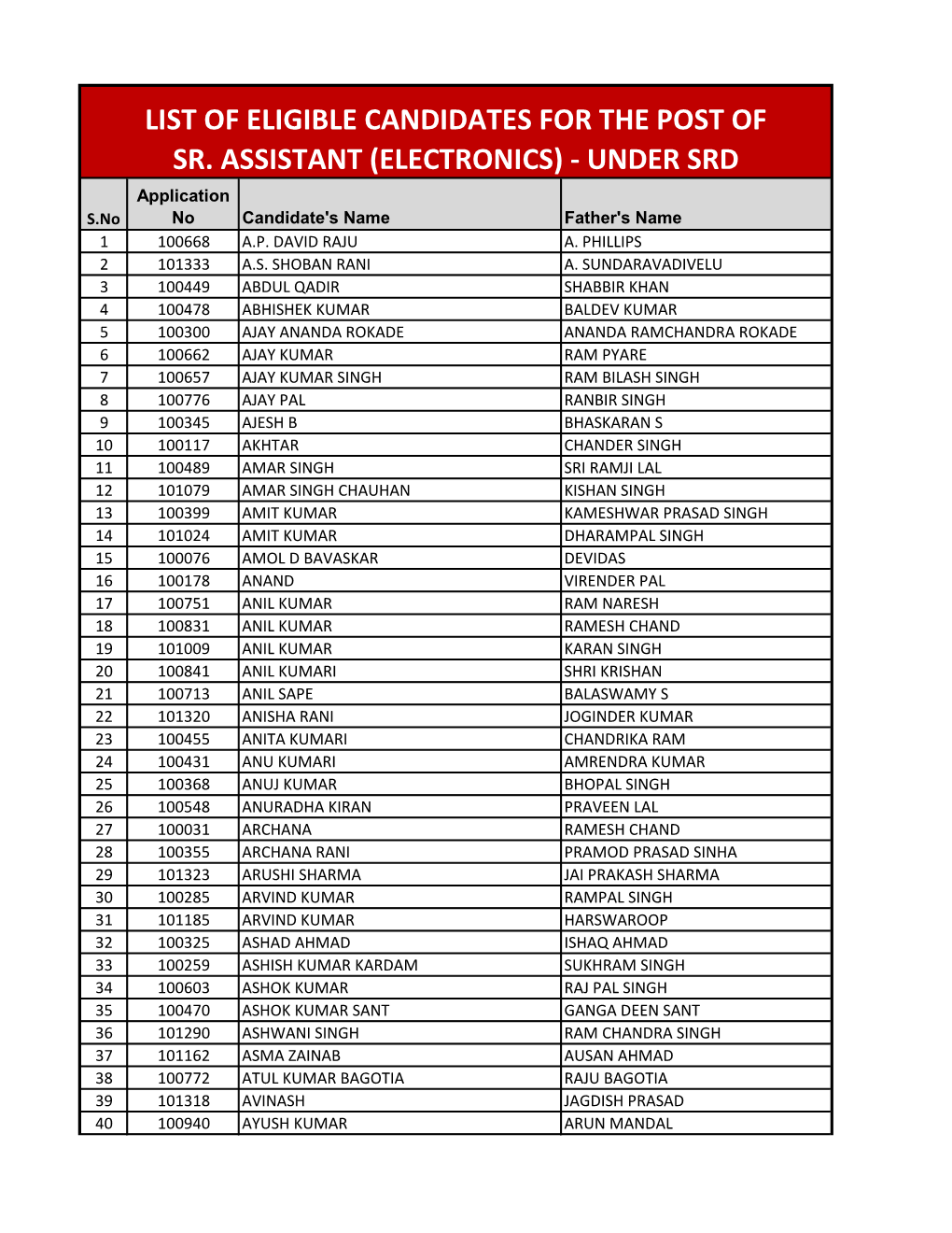 LIST of ELIGIBLE CANDIDATES for the POST of SR. ASSISTANT (ELECTRONICS) - UNDER SRD Application S.No No Candidate's Name Father's Name 1 100668 A.P