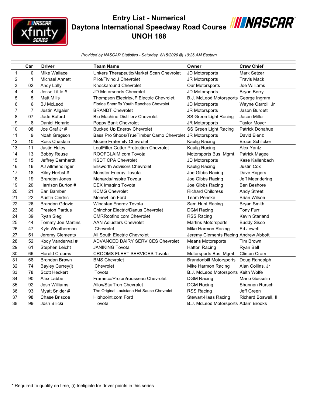 Entry List - Numerical Daytona International Speedway Road Course UNOH 188