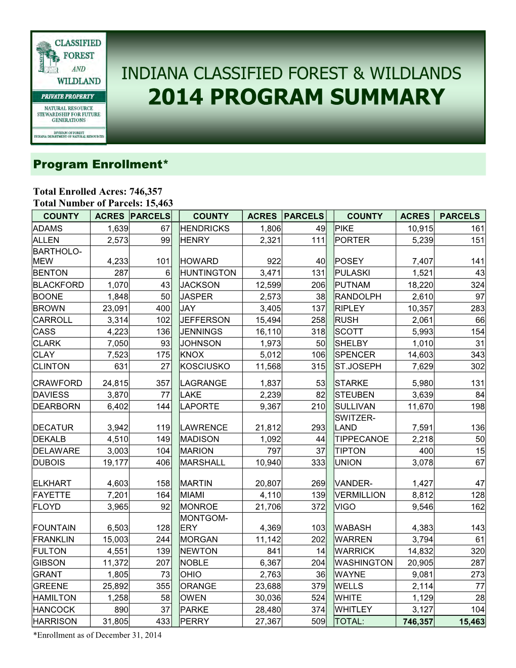 Indiana Classified Forest and Wildlands Program Summary for 2014