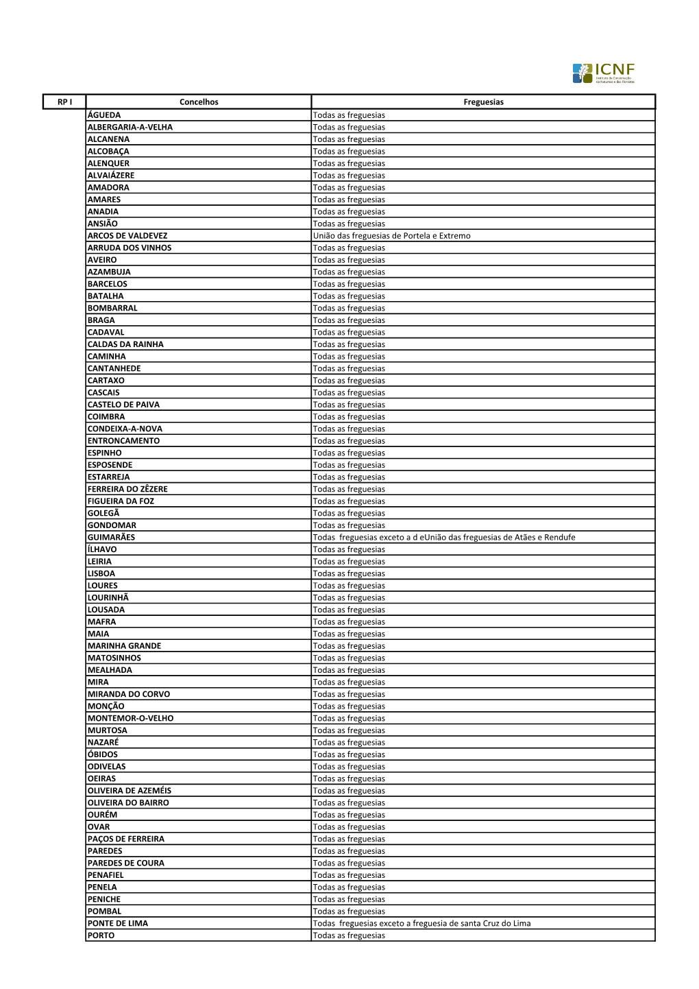 RP I Concelhos Freguesias ÁGUEDA Todas As Freguesias ALBERGARIA