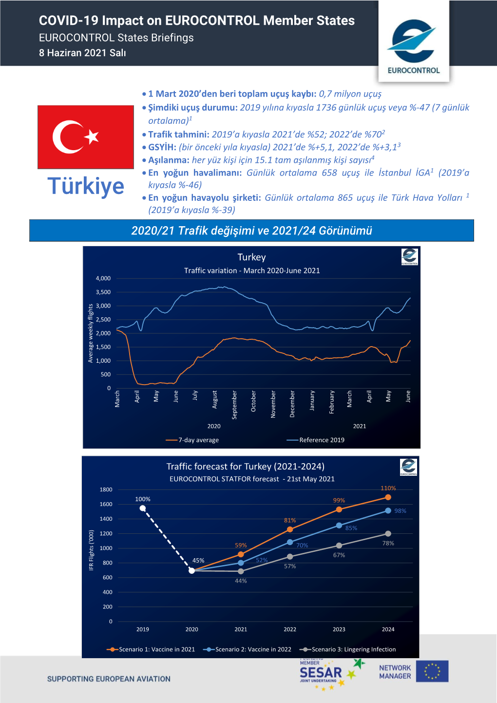 Türkiye  En Yoğun Havayolu Şirketi: Günlük Ortalama 865 Uçuş Ile Türk Hava Yolları 1 (2019’A Kıyasla %-39)
