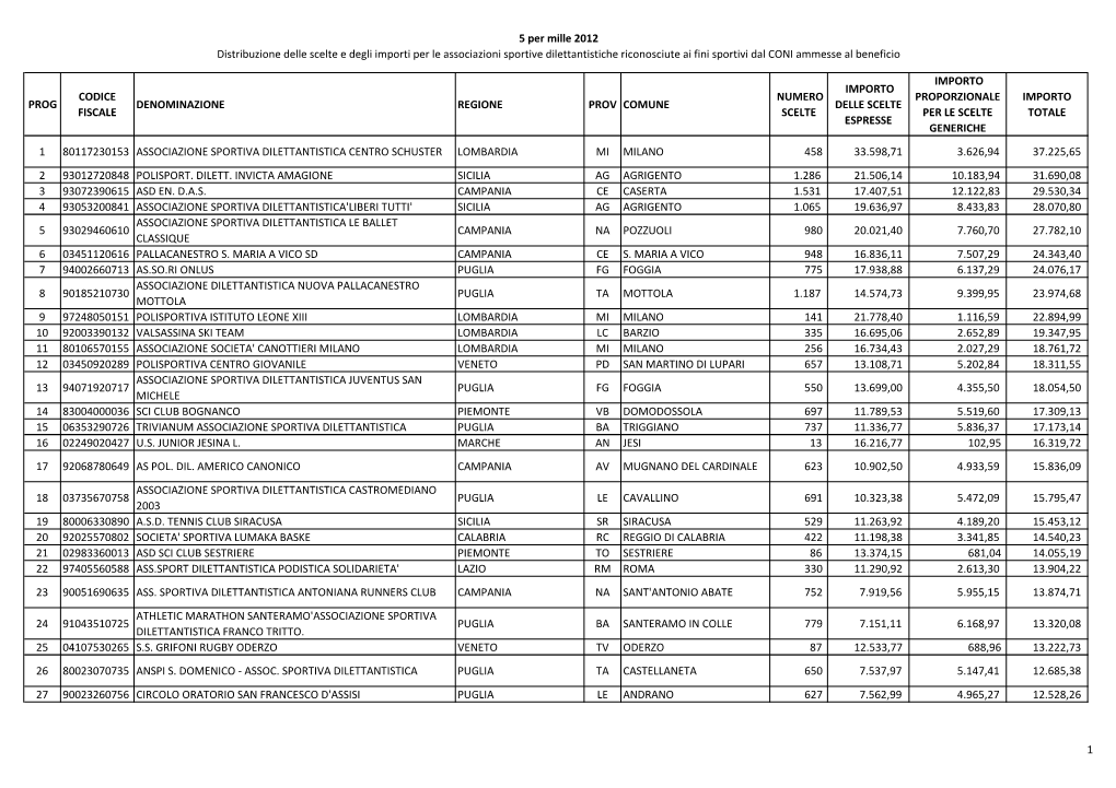 5 Per Mille 2012 Distribuzione Delle Scelte E Degli Importi Per Le Associazioni Sportive Dilettantistiche Riconosciute Ai Fini Sportivi Dal CONI Ammesse Al Beneficio