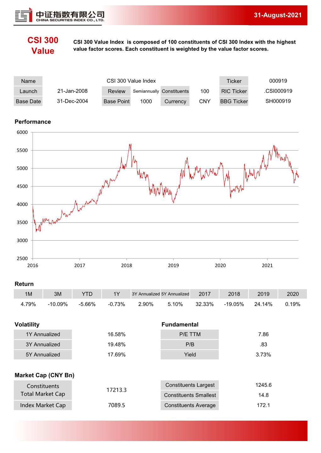 CSI 300 Value Index Is Composed of 100 Constituents of CSI 300 Index with the Highest Value Value Factor Scores