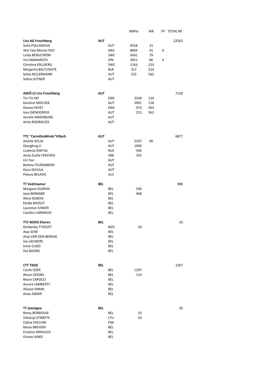 Wrpts WR FP TOTAL RP Linz AG Froschberg AUT 22563 Sofia