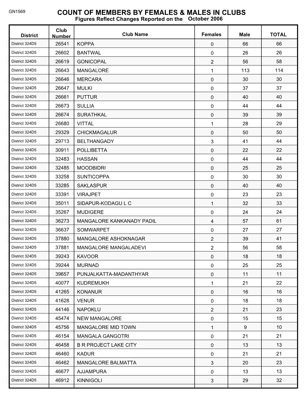 Count of Members by Females & Males in Clubs