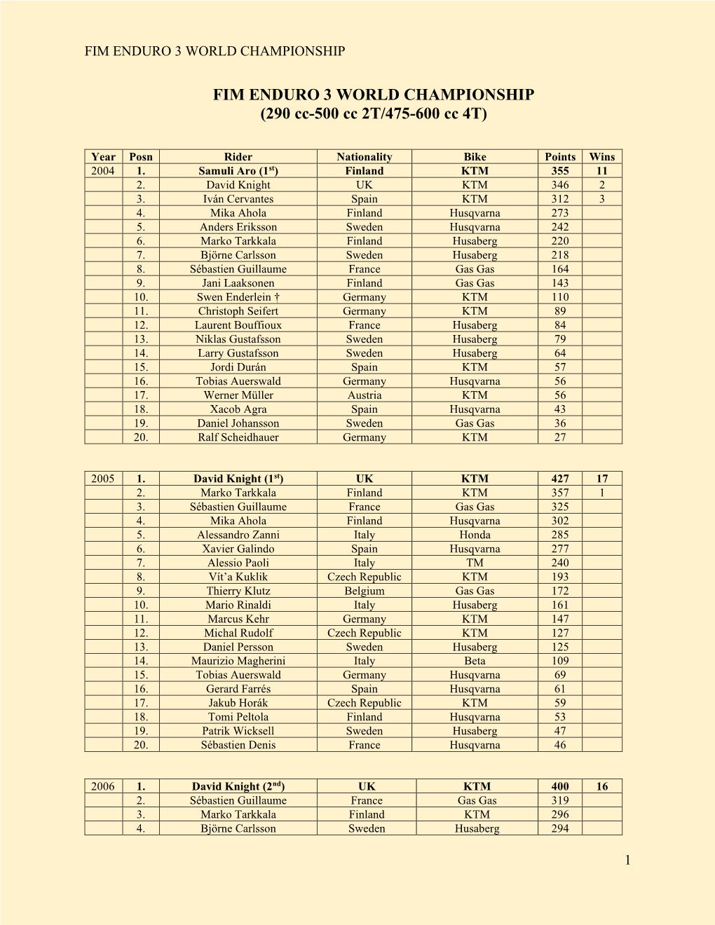 Fim Enduro 3 World Championship