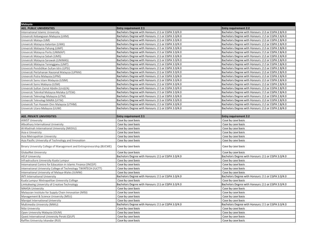 Detailed List of Recognised Institutions