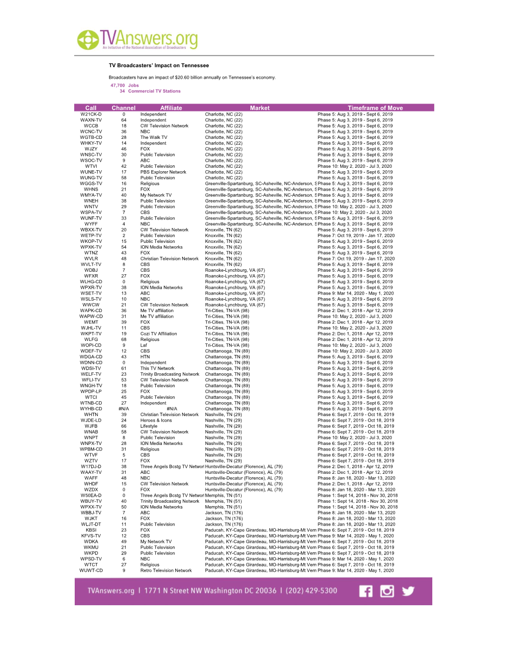 Channel Affiliate Market Timeframe of Move Call