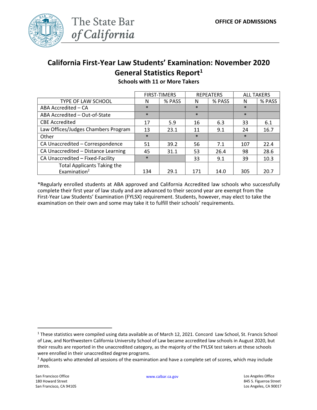 First-Year Law Students' Examination November 2020 Statistics