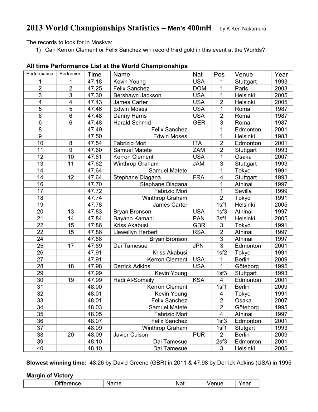 2013 World Championships Statistics – Men's 400Mh by K Ken Nakamura