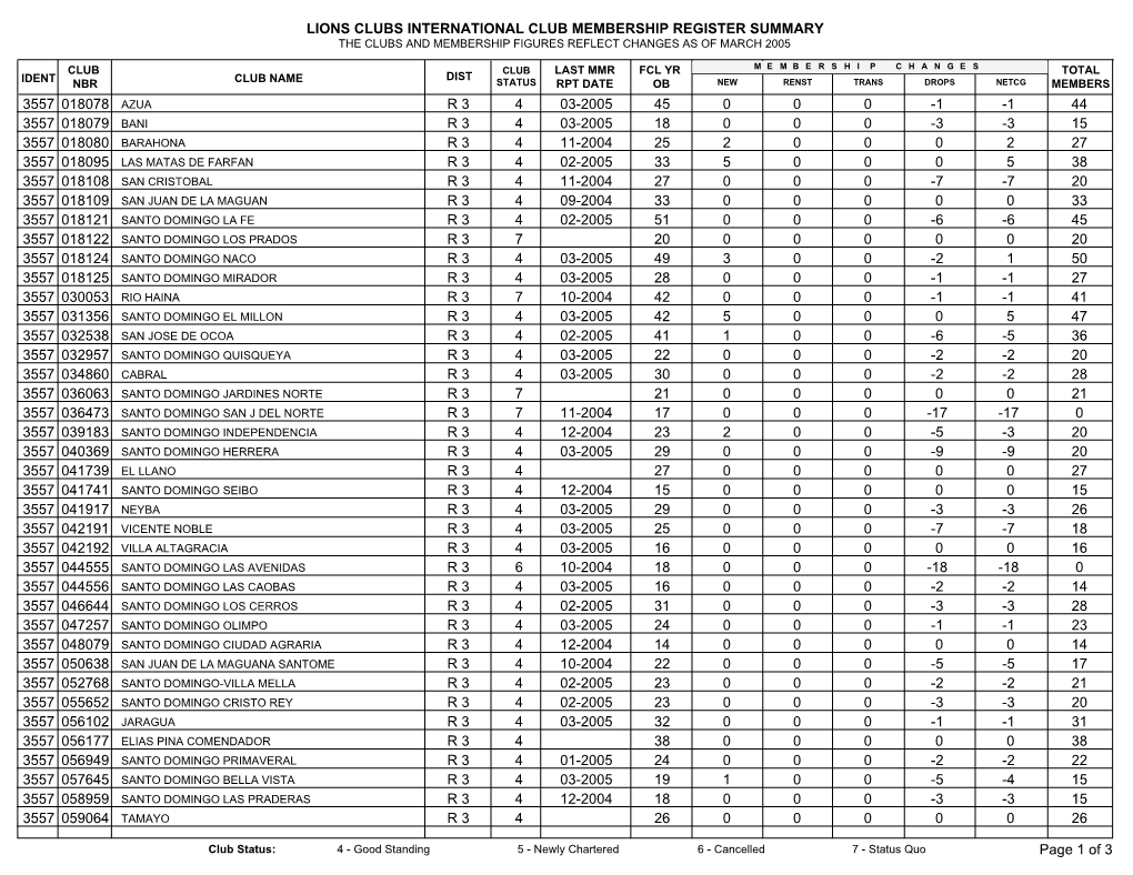 Lions Clubs International Club Membership Register Summary the Clubs and Membership Figures Reflect Changes As of March 2005