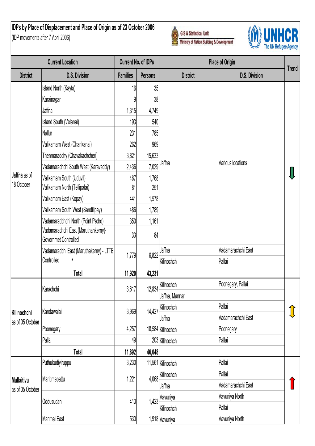 Summary of Displacement Apr-Oct, 2006