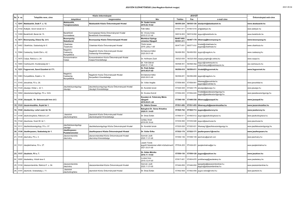 JEGYZŐK ELÉRHETŐSÉGEI (Jász-Nagykun-Szolnok Megye) 2021.05.04