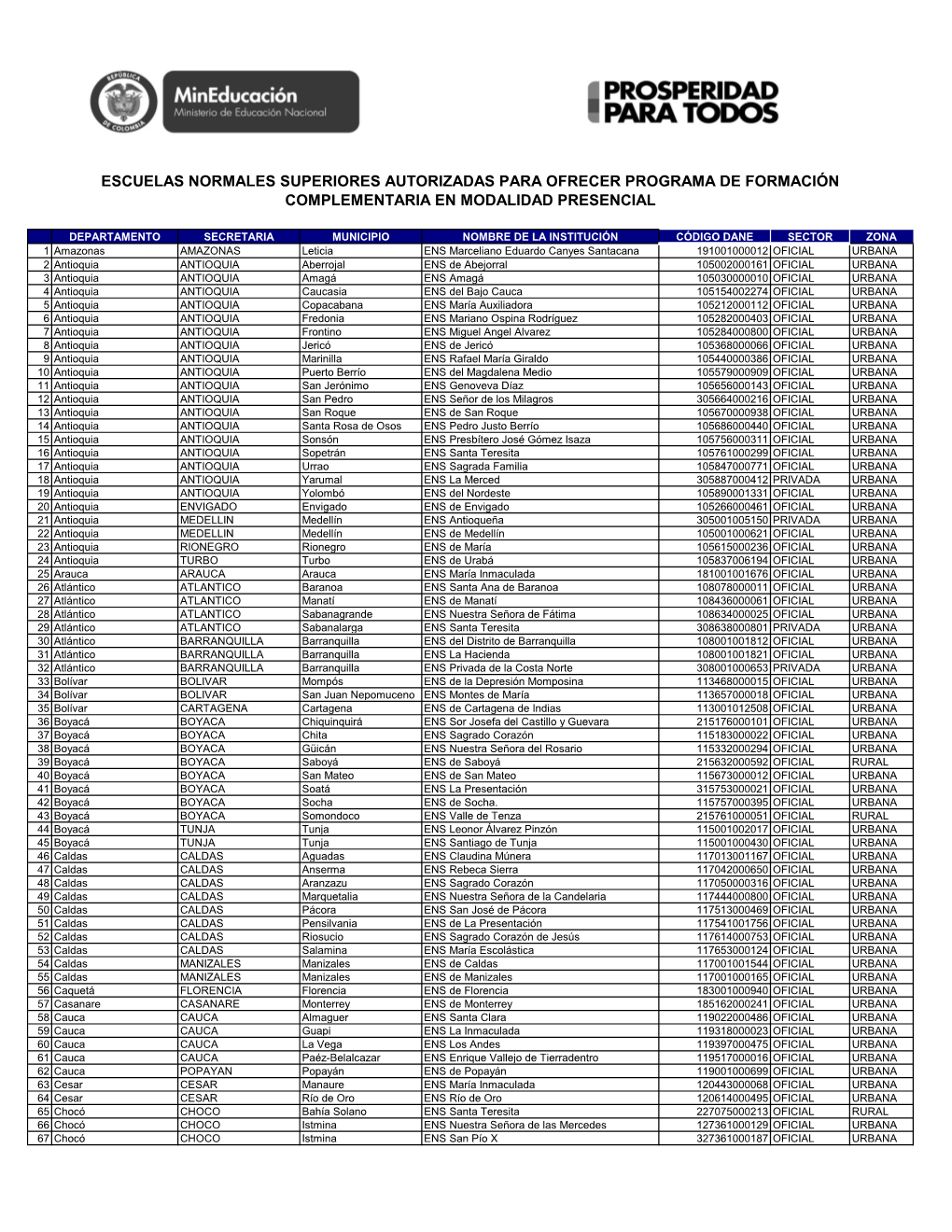 Escuelas Normales Superiores Autorizadas Para Ofrecer Programa De Formación Complementaria En Modalidad Presencial