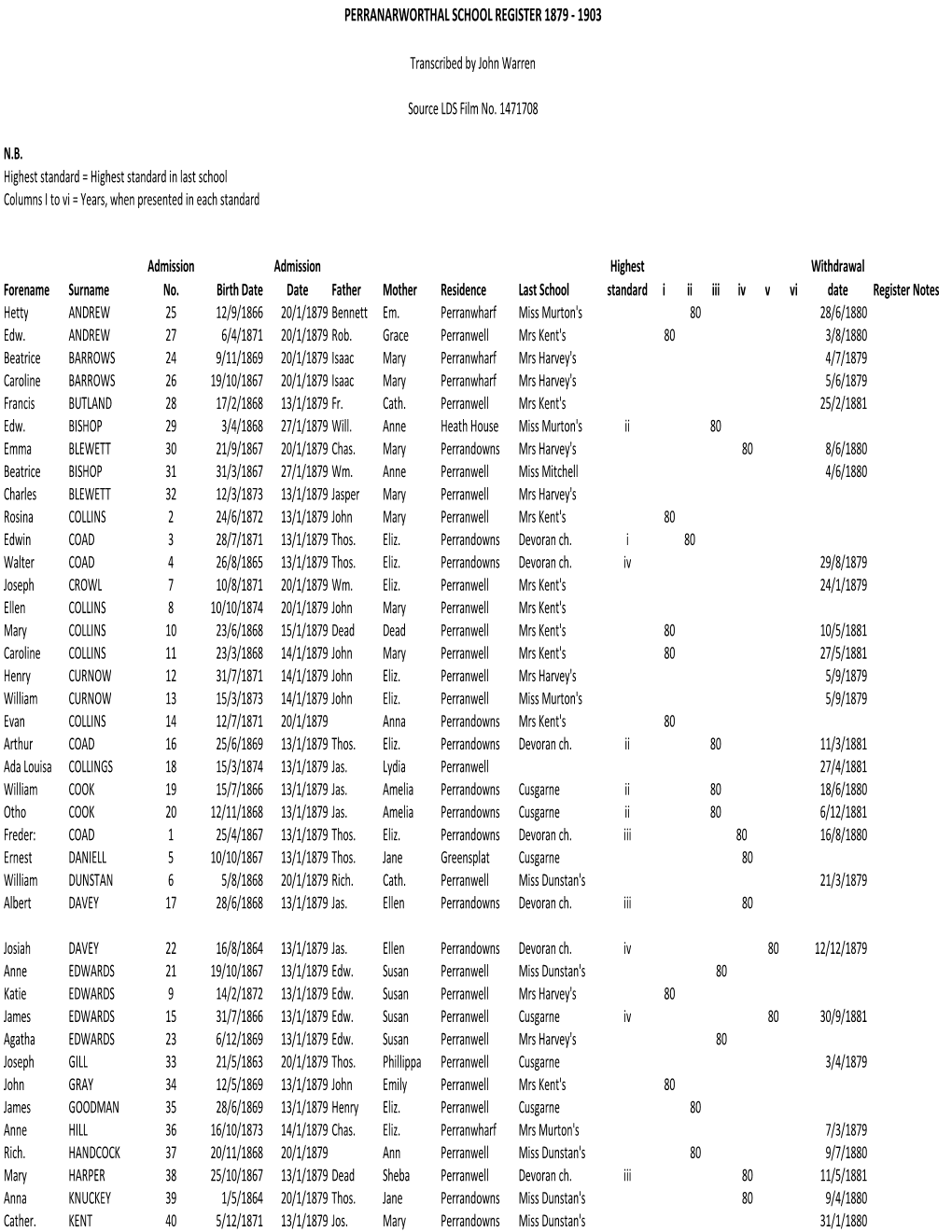 Perranarworthal School Register 1879 - 1903