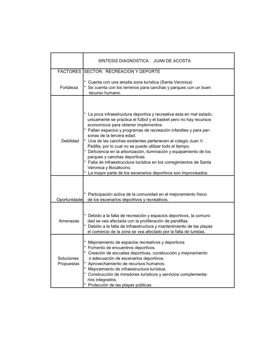 Sintesis Diagnostica : Juan De Acosta Factores Sector