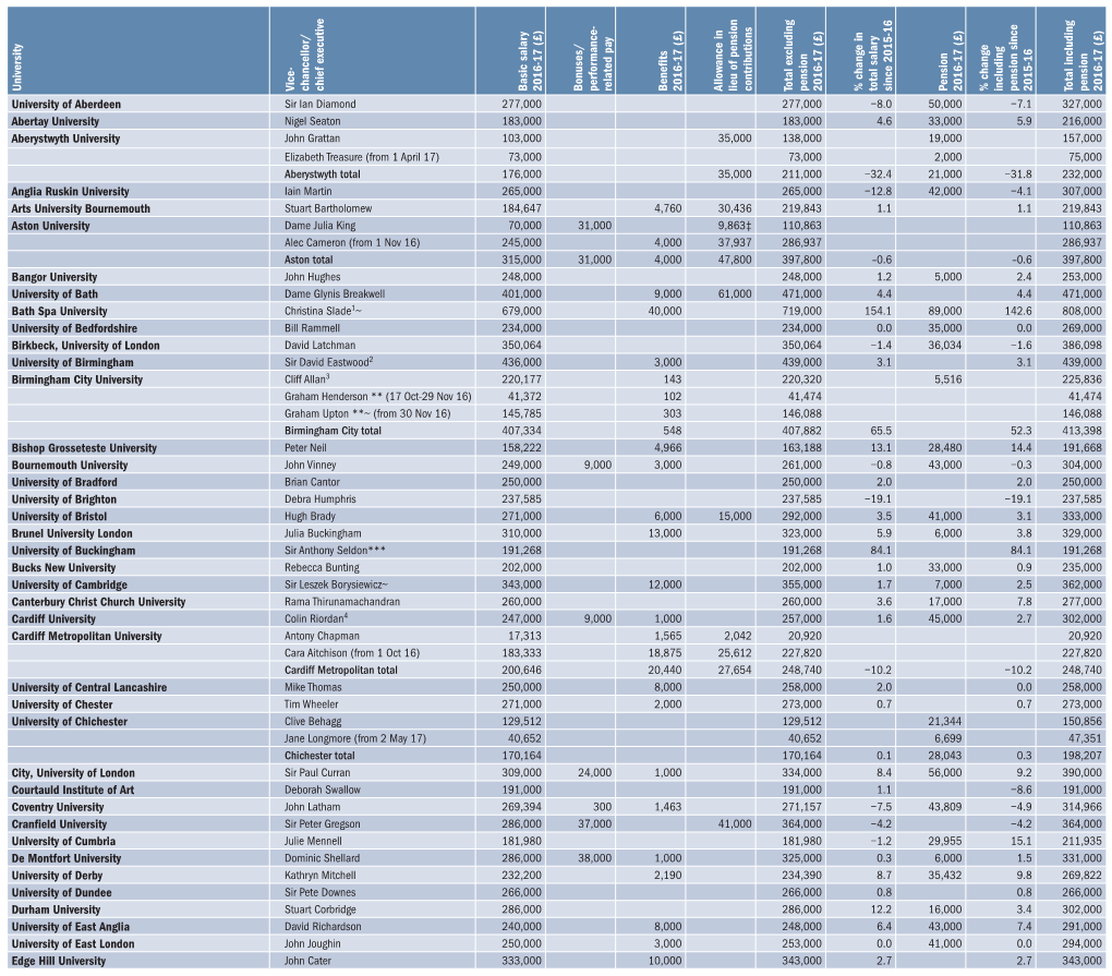 University Vice- Chancellor/ Chief Executive Basic Salary 2016-17