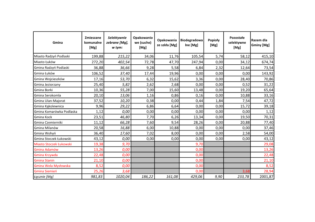 Gmina Zmieszane Komunalne [Mg] Selektywnie Zebrane [Mg], W Tym