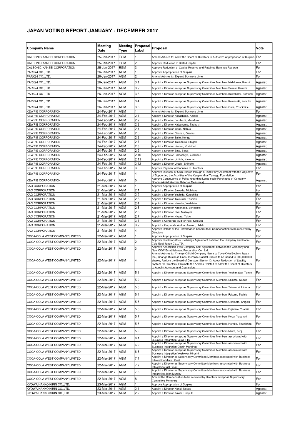 Japan Voting Report January - December 2017