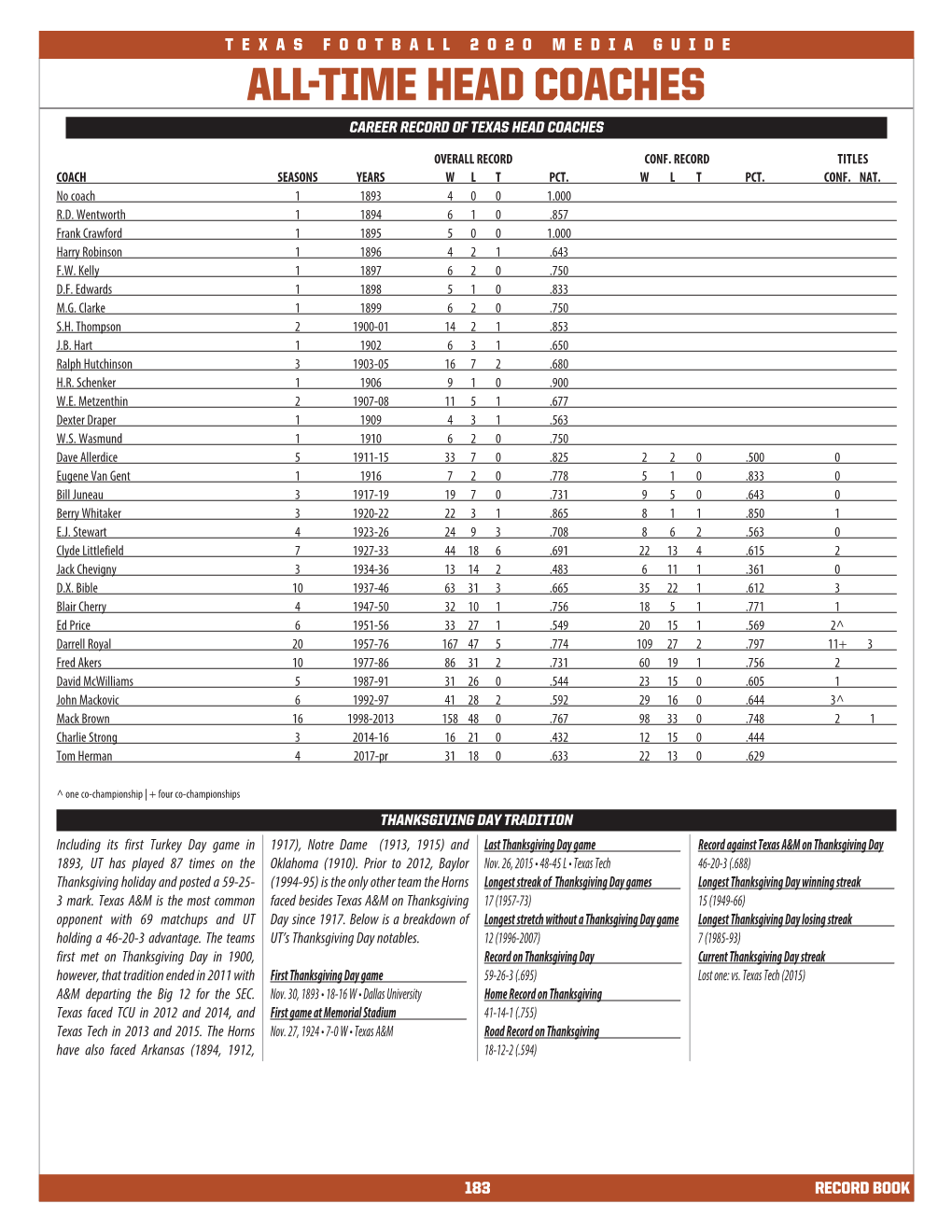 All-Time Head Coaches Career Record of Texas Head Coaches