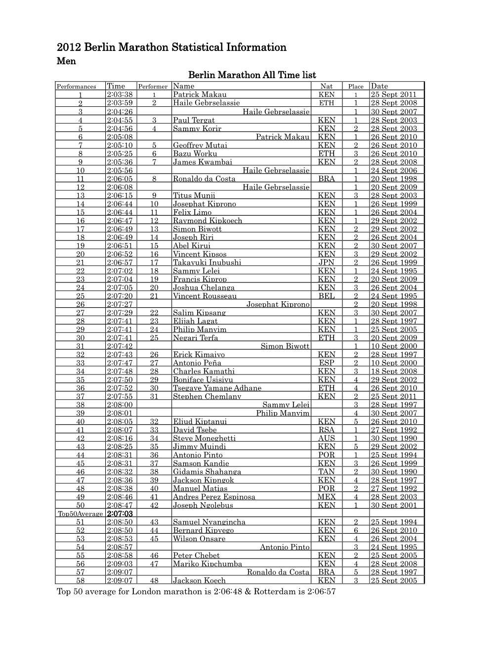 2012 Berlin Marathon Marathon Marathon Statistical Statistical