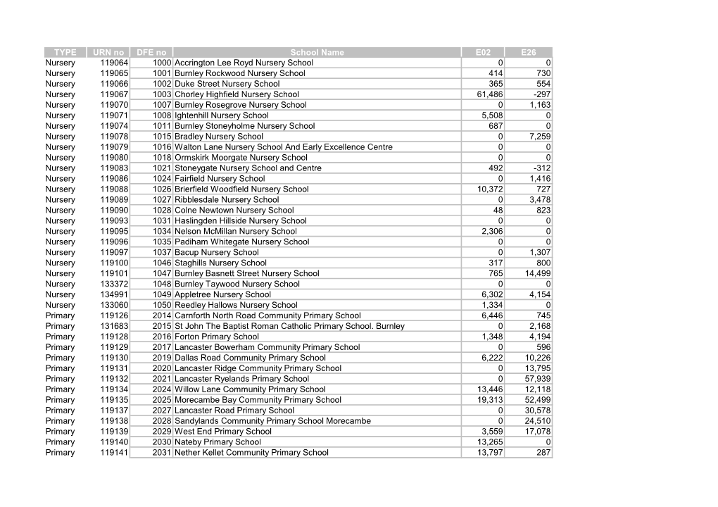 TYPE URN No DFE No School Name E02 E26 Nursery 119064 1000
