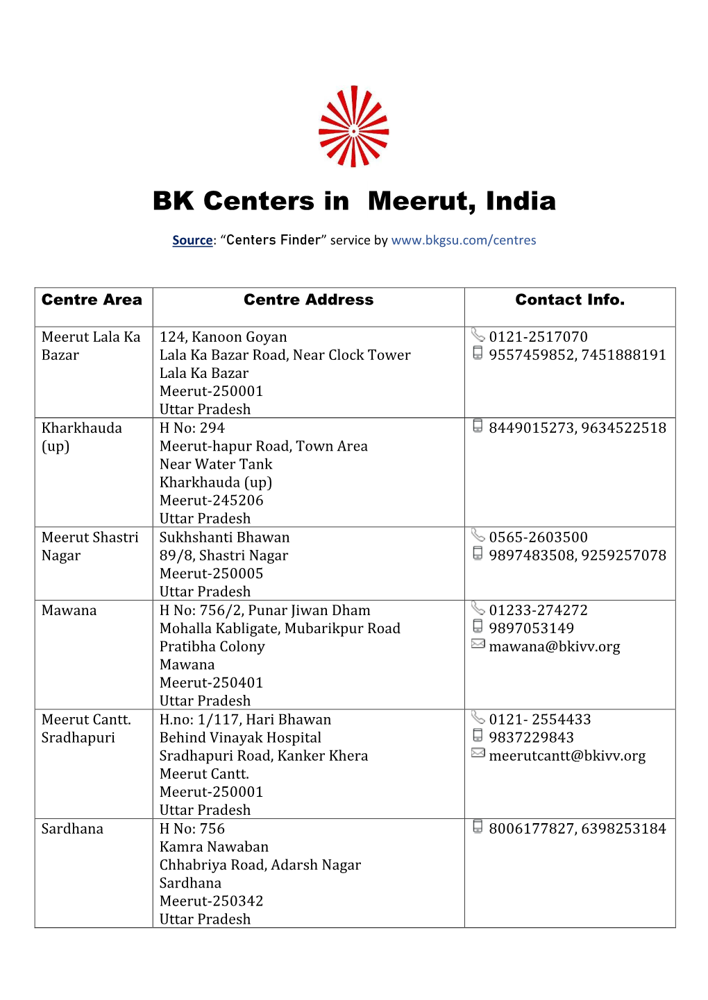 BK Centers in Meerut, India