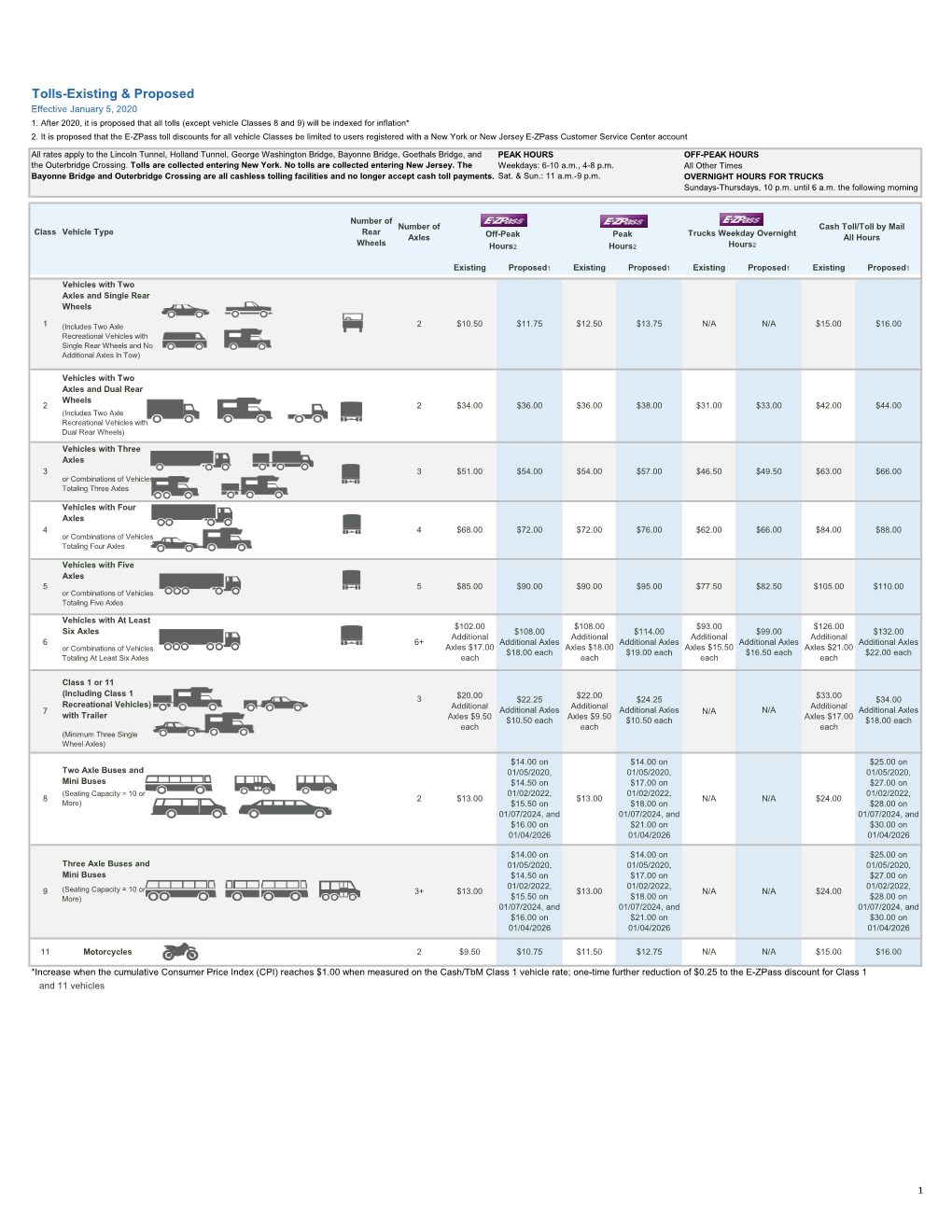 Tolls-Existing & Proposed