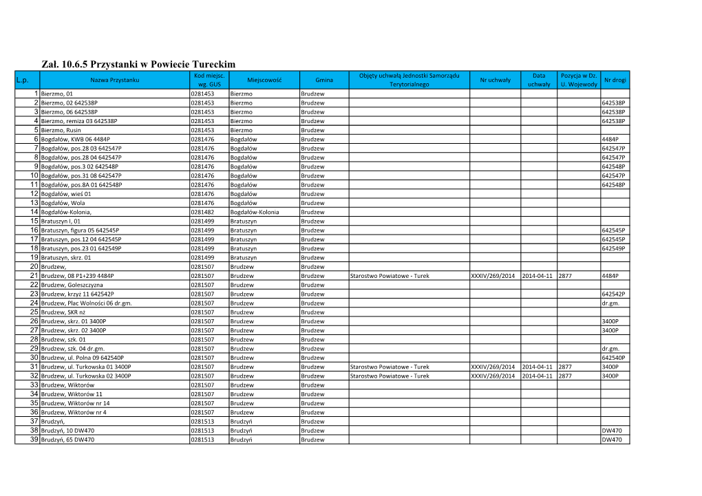 Zał. 10.6.5 Przystanki W Powiecie Tureckim Kod Miejsc