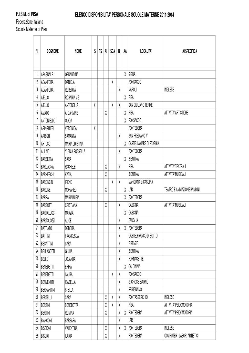 FISM Di PISA Federazione Italiana Scuole Materne Di Pisa ELENCO