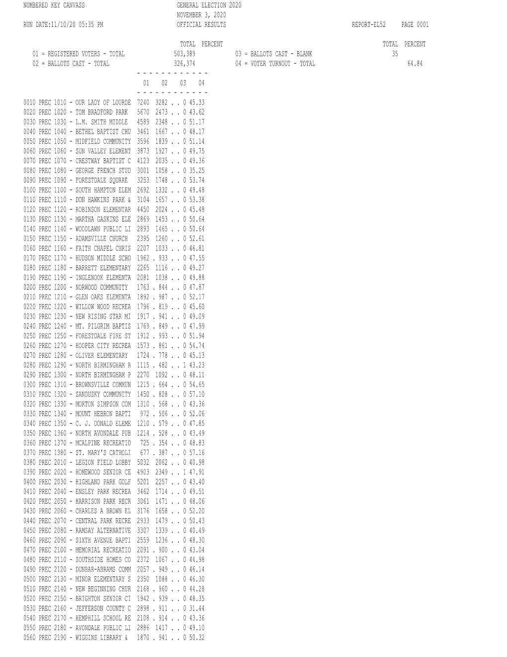 Numbered Key Canvass General Election 2020 November 3, 2020 Run Date:11/10/20 05:35 Pm Official Results Report-El52 Page 0001