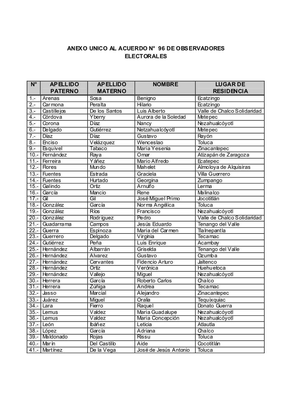 N° Apellido Paterno Apellido Materno Nombre Lugar De Residencia Anexo Unico Al Acuerdo N° 96 De Observadores Electorales
