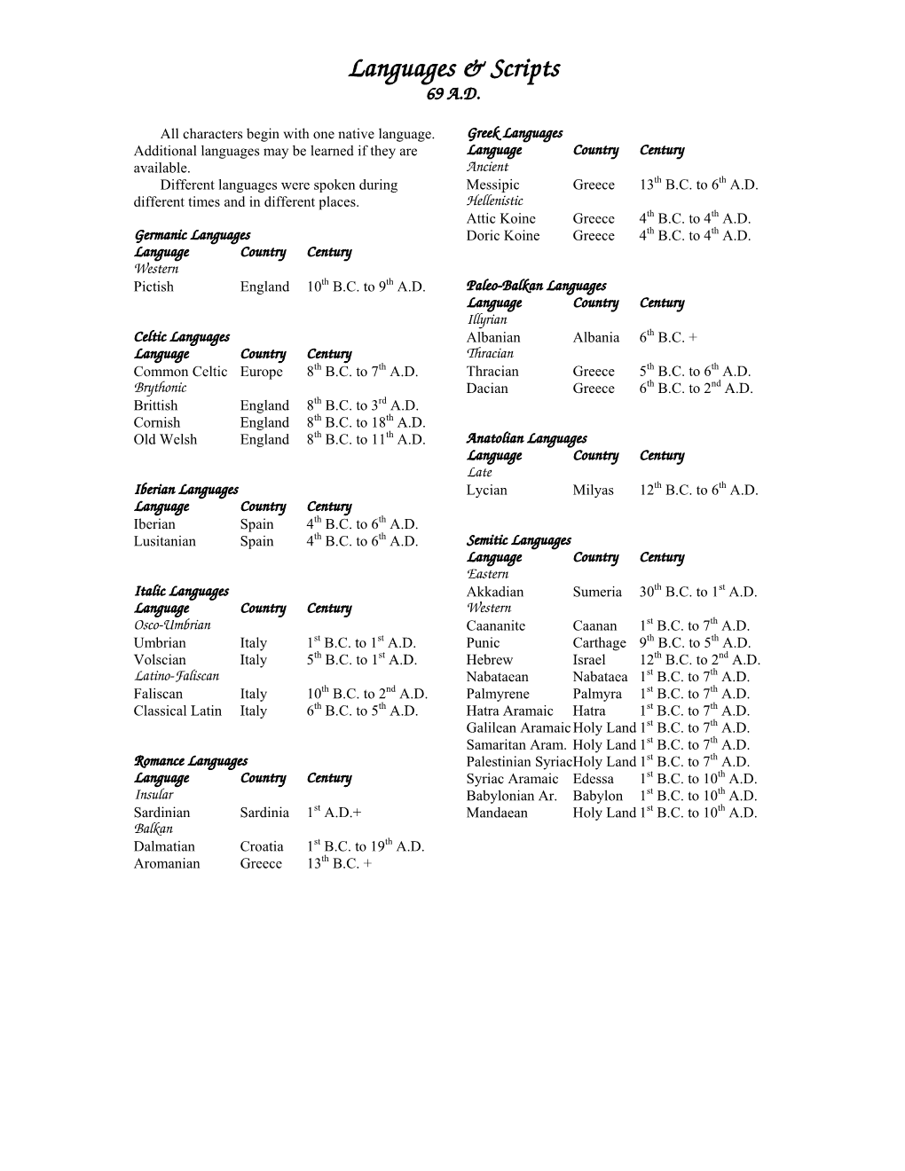 Languages & Scripts