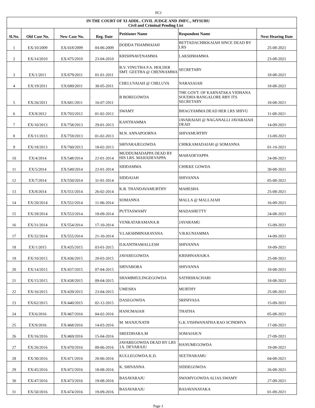 Sl.No. Old Case No. New Case No. Reg. Date Petitioner Name