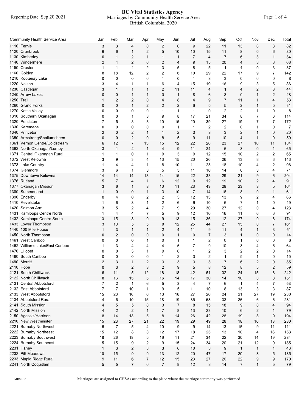 BC Vital Statistics Agency Reporting Date: Sep 20 2021 Marriages by Community Health Service Area Page 1 of 4 British Columbia, 2020