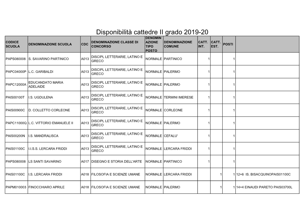 Disponibilità Cattedre II Grado 2019-20 DENOMIN CODICE DENOMINAZIONE CLASSE DI AZIONE DENOMINAZIONE CATT