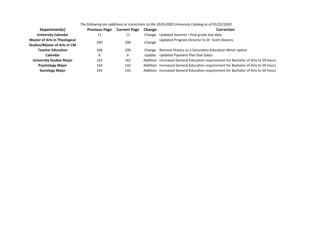 THE HISTORY of EAST TEXAS BAPTIST UNIVERSITY the College of Marshall (COM) Was Officially Chartered on October 22, 1912