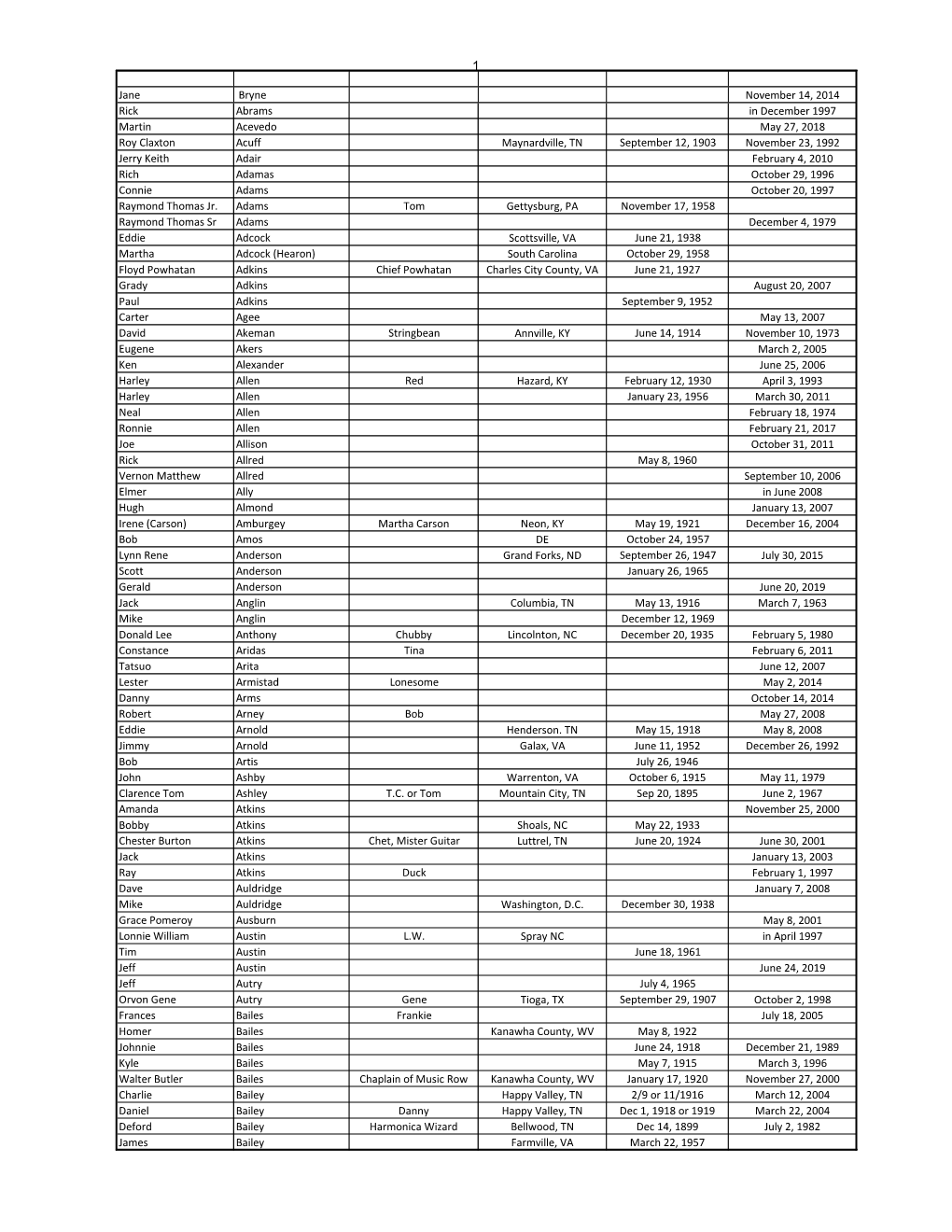 Personal Data and Vital Statistics