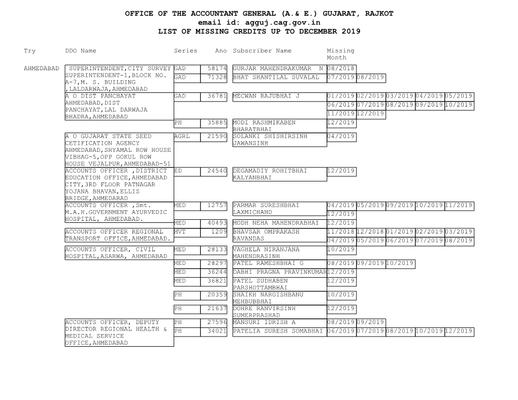 GUJARAT, RAJKOT Email Id: Agguj.Cag.Gov.In LIST of MISSING CREDITS up to DECEMBER 2019